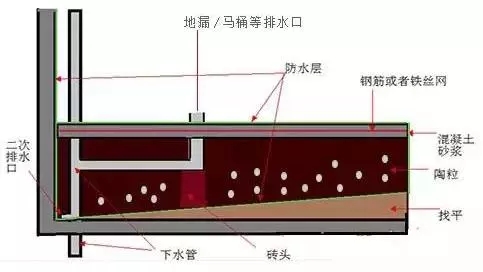 下沉式衛(wèi)生間怎么做防水？要做二次排水！