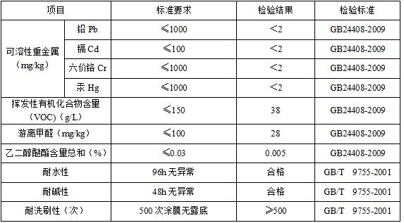 DE301高級外墻面漆(水性涂料)產(chǎn)品參數(shù)